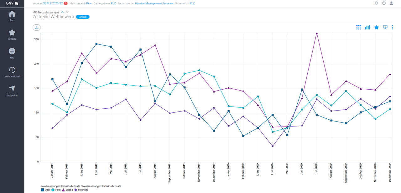 Vier Marken im Wettbewerb - Wie haben sich die Zulassungen in den letzten 2 Jahren entwickelt?