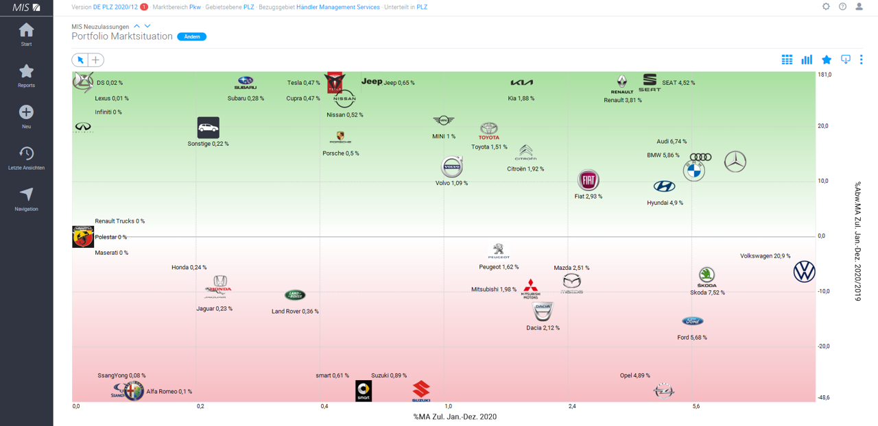 Wer hat die meisten Marktanteile? Wer ist abgestiegen und wer konnte seine Position verbessern?