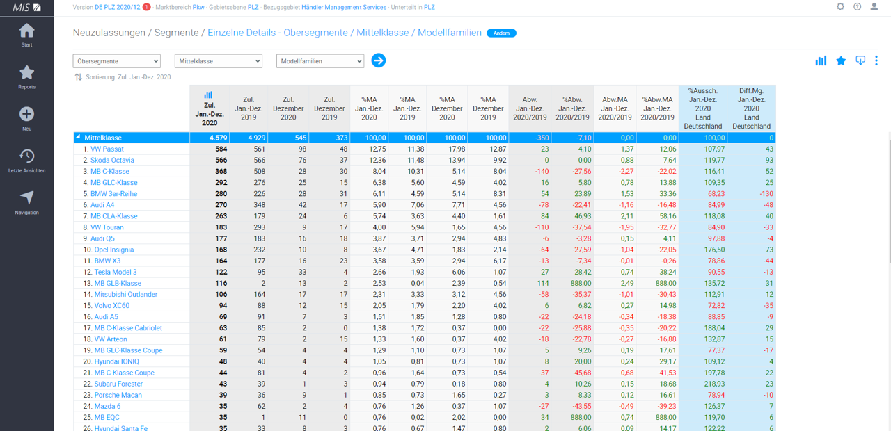 Was sind die beliebtesten Mittelklassemodelle?