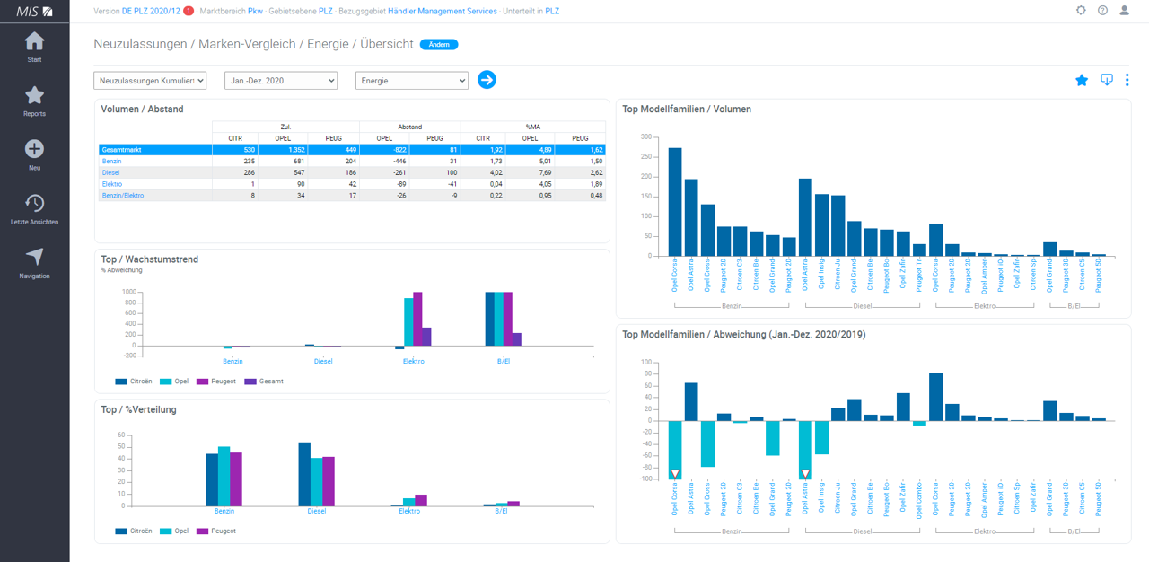 Wie schneiden drei Marken in den verschiedenen Antriebsarten ab?