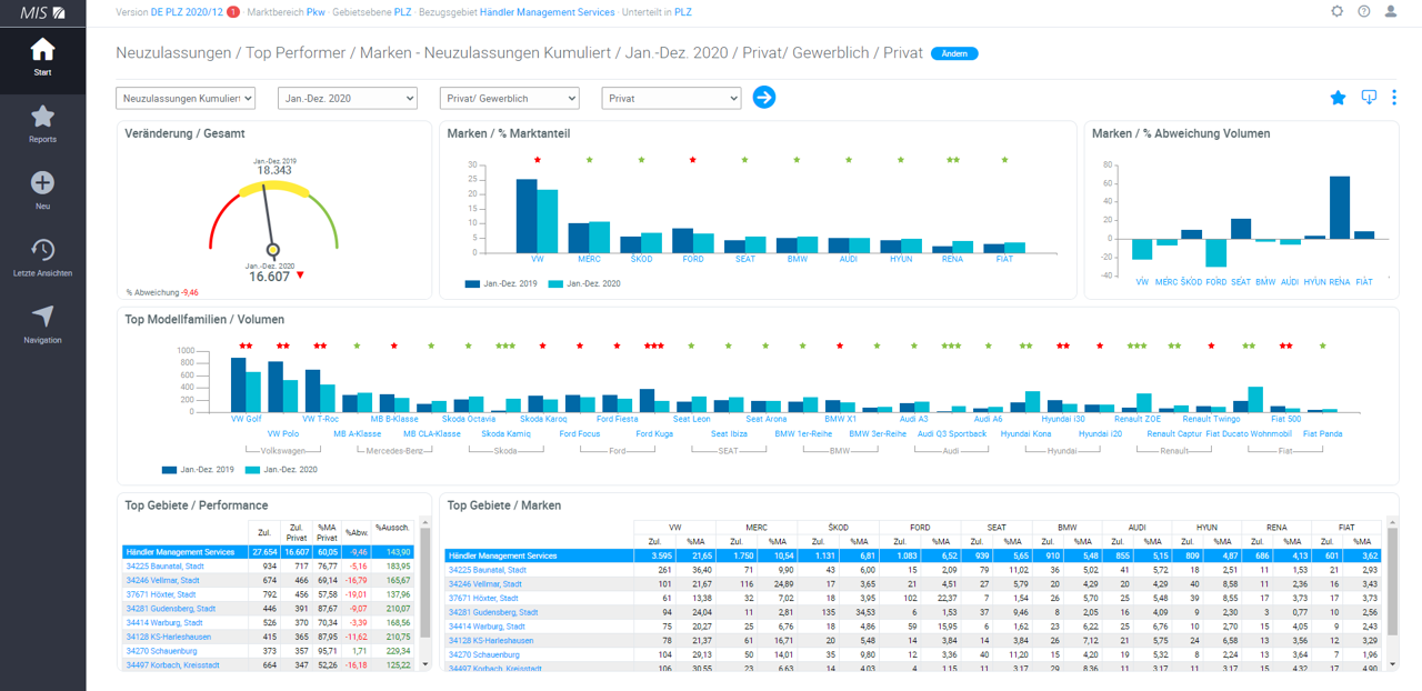 Top Performer - die stärksten Marken, Modelle und Gebiete