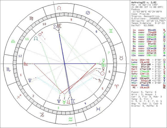 Oroscopo del Gruppo Studi Rosacrociani di Padova Padova, 16/04/1997 - ore 21,00 ora estiva