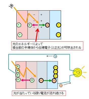 太陽光発電システム シャープサンビスタ屋根一体型後付けの太陽光パネルはトラブルだらけ瓦屋根の施工太陽光パネルの発電のしくみ太陽光パネルに影は禁物!太陽光発電設置のトラブル関連記事