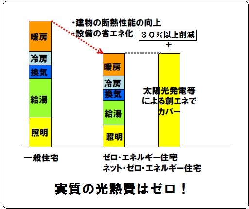 ゼロエネ住宅