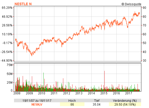 Chart mit dem Nestlé Aktienkurs von November 2007 bis 2017