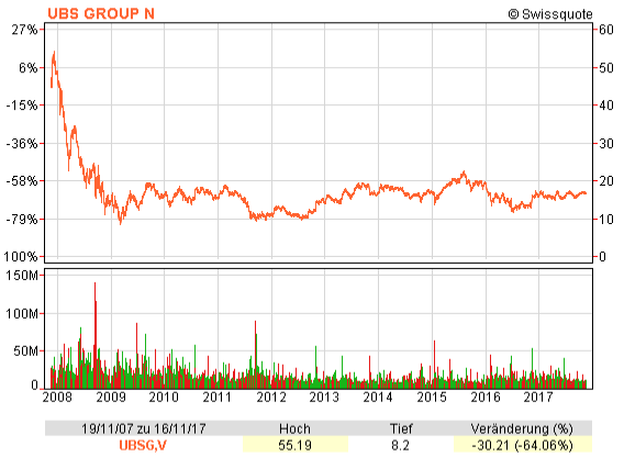 Chart mit dem UBS Aktienkurs von November 2007 bis 2017