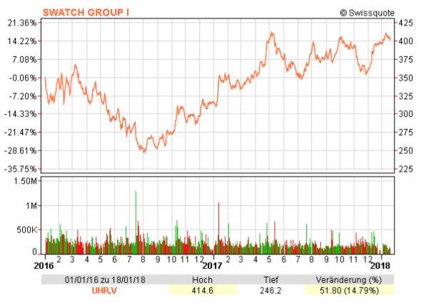 Chart der Swatch Group von Januar 2016 bis Januar 2018