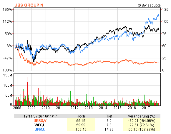 Chart mit den Aktienkursen der UBS, Wells Fargo und J.P. Morgan Chase zwischen November 2007 und 2017