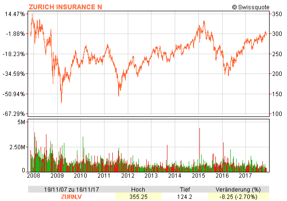 Chart mit dem Zurich Insurance Group Aktienkurs von November 2007 bis 2017