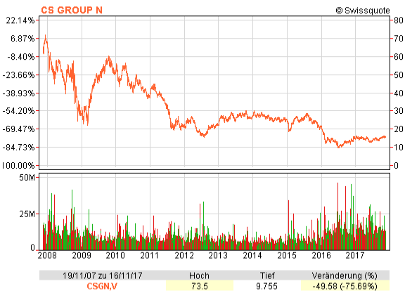 Chart mit dem Credit Suisse Aktienkurs von November 2007 bis 2017