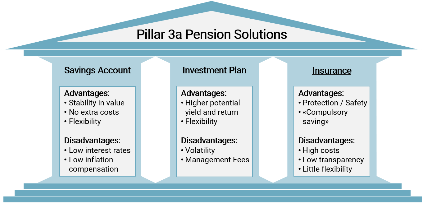 pay as you earn paye system advantages and disadvantages Disadvantages include paying out a greater amount of interest, paying back more money overall, having to make payment for a longer period of time, losing any borrower benefits that you've enjoyed previously, and having to pay certain penalties. pay as you earn paye system advantages and disadvantages Disadvantages include paying out a greater amount of interest, paying back more money overall, having to make payment for a longer period of time, losing any borrower benefits that you've enjoyed previously, and having to pay certain penalties.