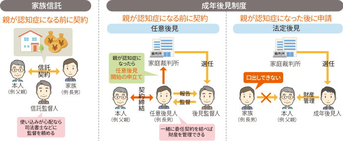 家族信託　成年後見制度