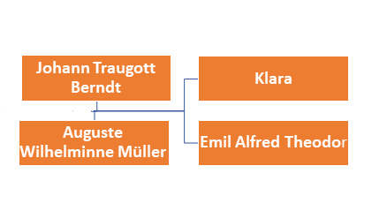 Klara Berndt - Vater Johann Traugott & Mutter : Auguste Wilhelmine Müller