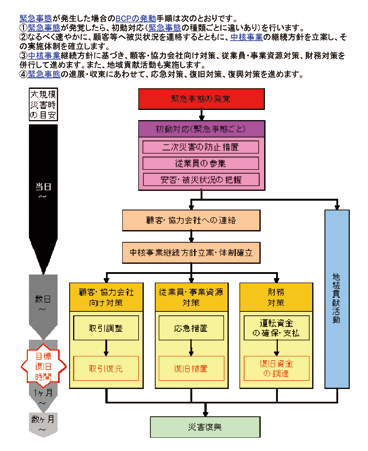 緊急時におけるBCP発動フロー図