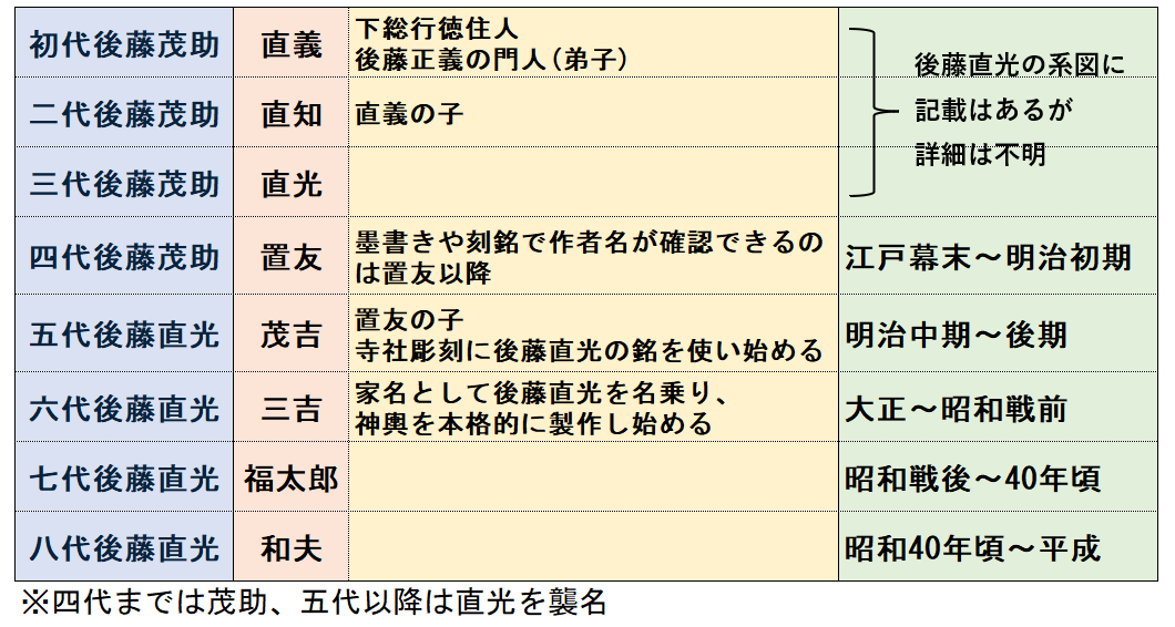 後藤直光に関する情報②（代々の詳細と堂宮彫刻の主な作品）