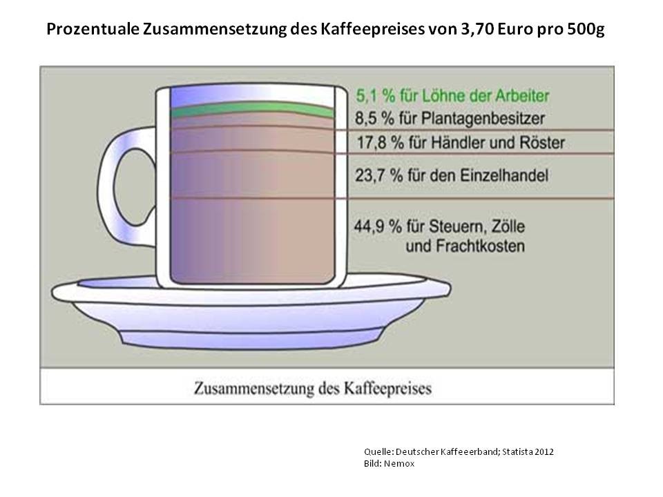 Wissen Sie, wie sich der Preis Ihres Kaffees zusammensetzt ...