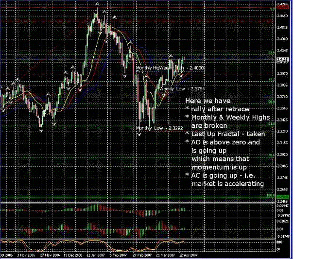 Bill williams forex