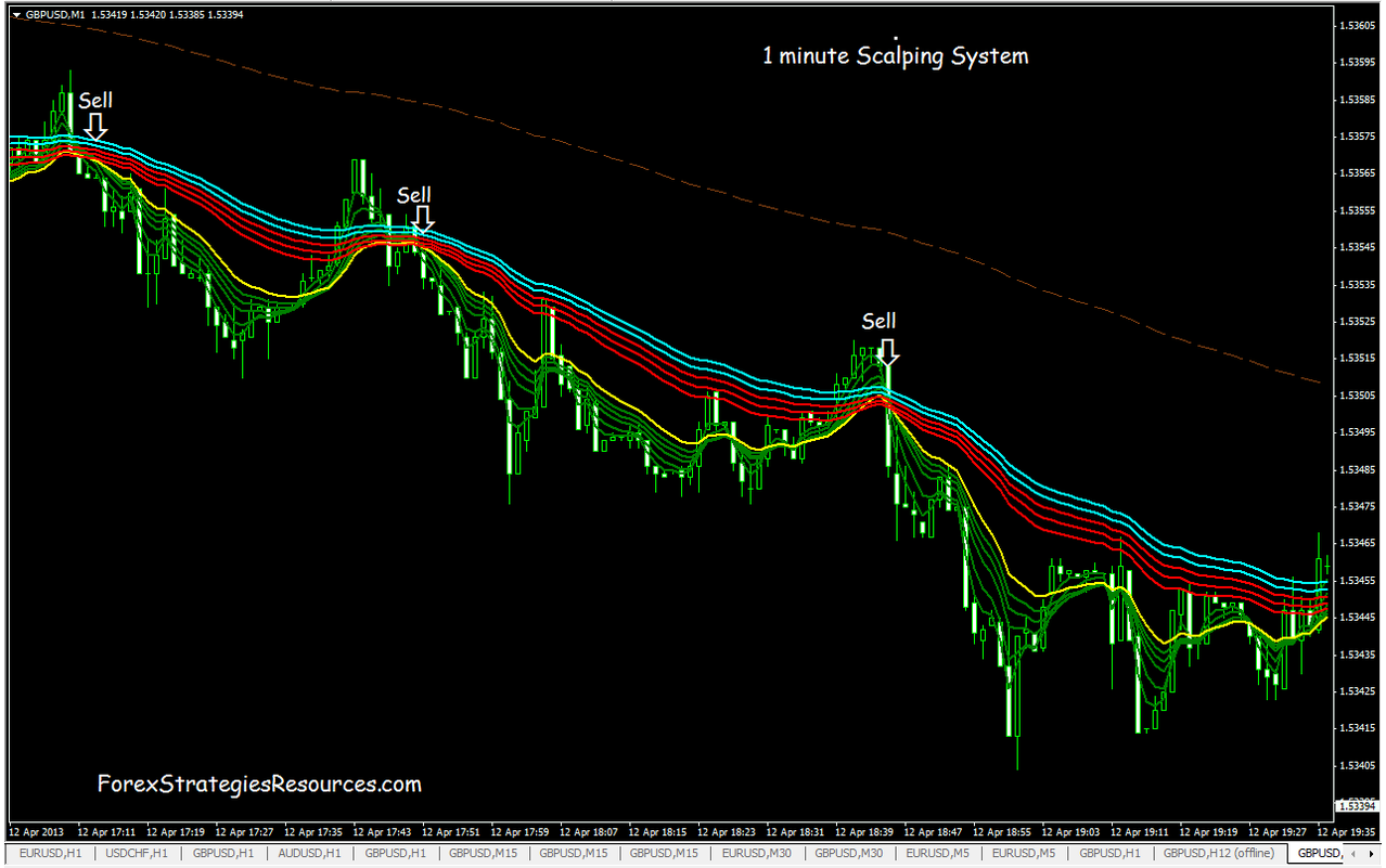 Forex 1 minute scalping strategy explained Forex 1 minute scalping strategy explained
