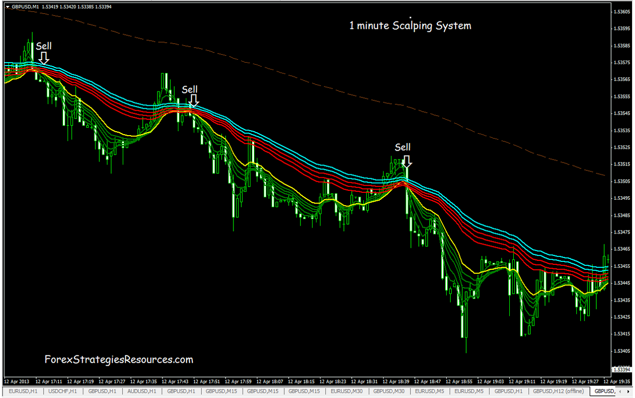 Forex Scalping 1 Minute Chart