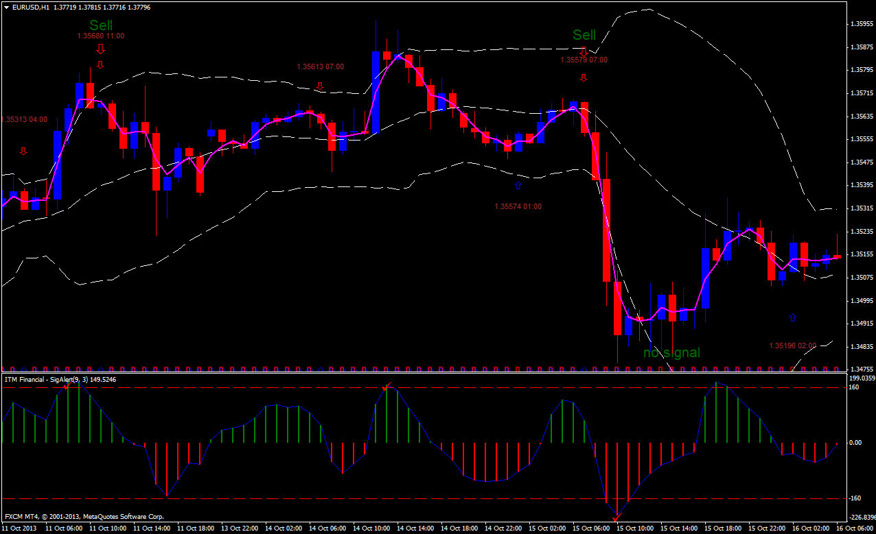 ITM Financial sig alert indicator  as filter of Overbougth and Oversold