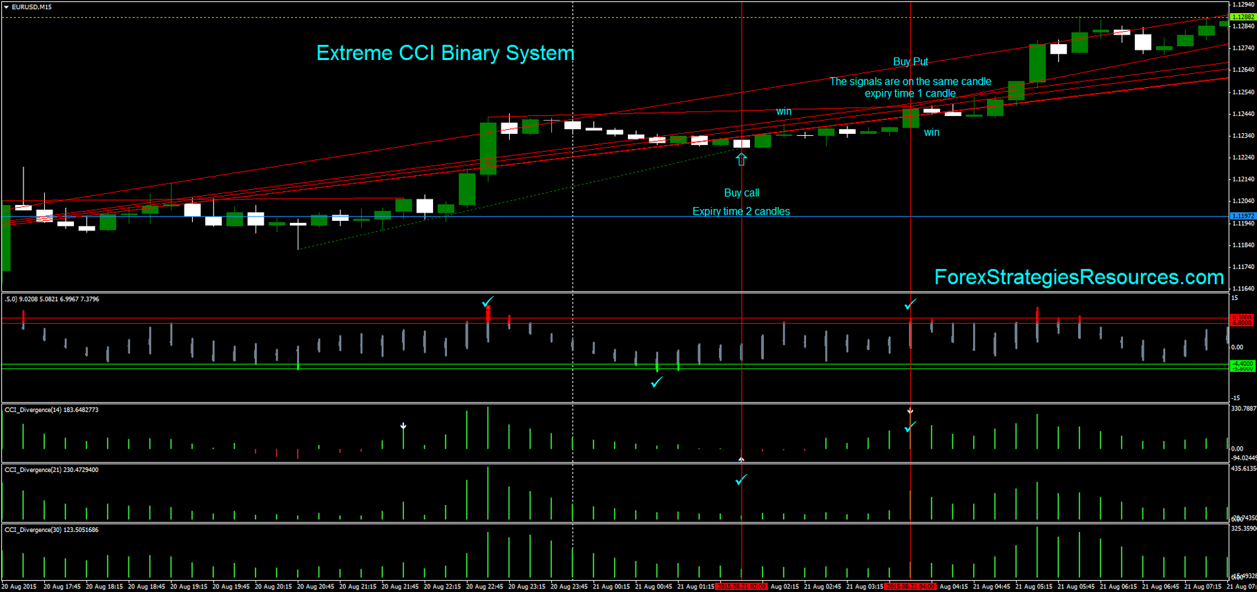 Cci trading signals