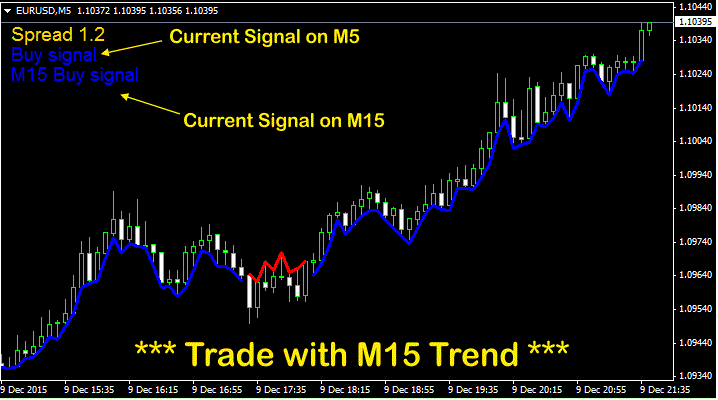 5 min scalping with M5 Trader