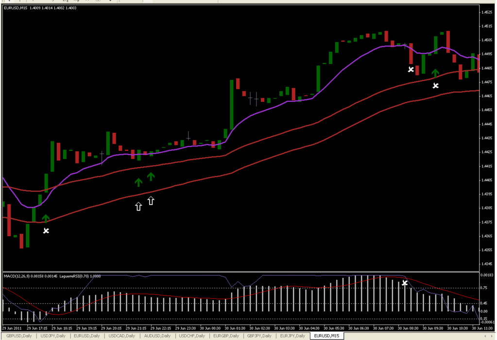 MACD With Laguerre RSI and EMA Channel