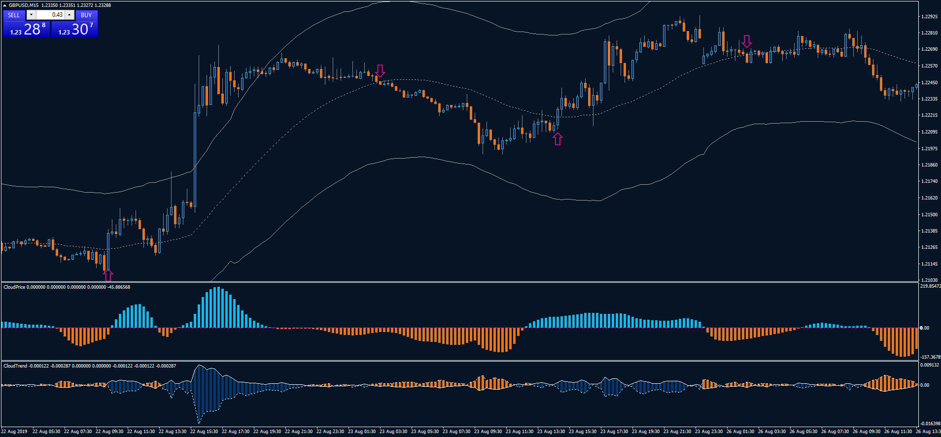 Tma Cloud Strategy Forex Strategies Forex Resources Forex
