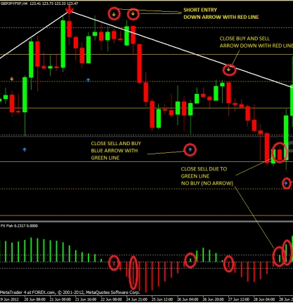 Fx Fischer Indicator Trading System