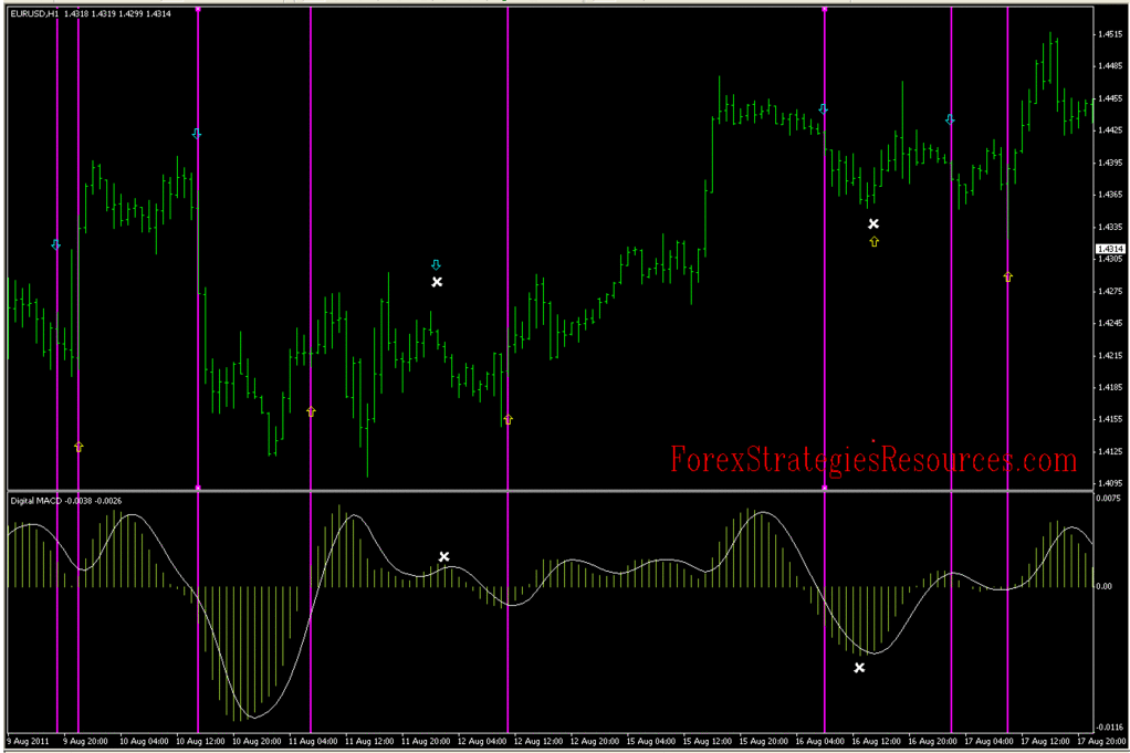 EMA CROSS RSI Digiltal MACD System