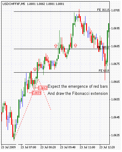 Scalping Breakout Forex Trading System