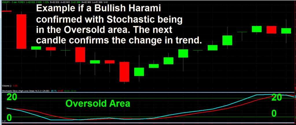 Bullish Harami