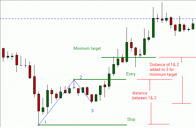 Abc Stock Chart Pattern