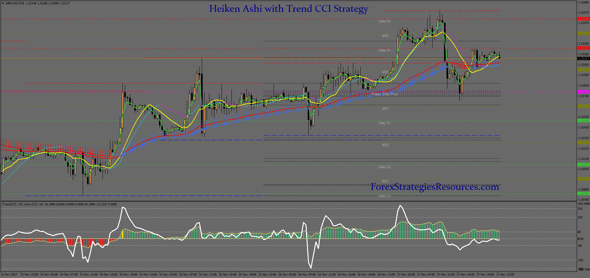 Heikin Ashi Trading Template