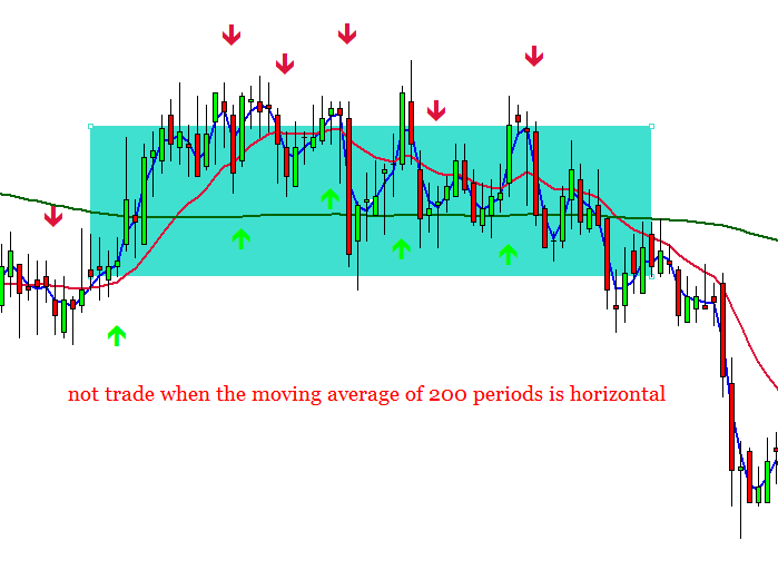 Aurora Binary Trading  (flat market)