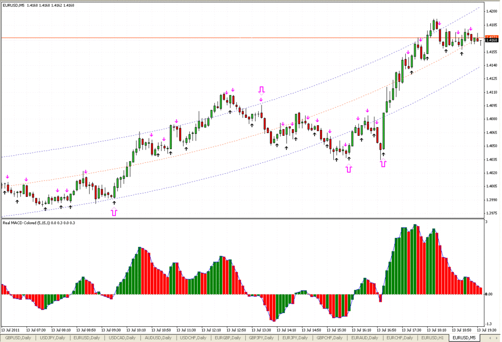 Scalping With I-Regression