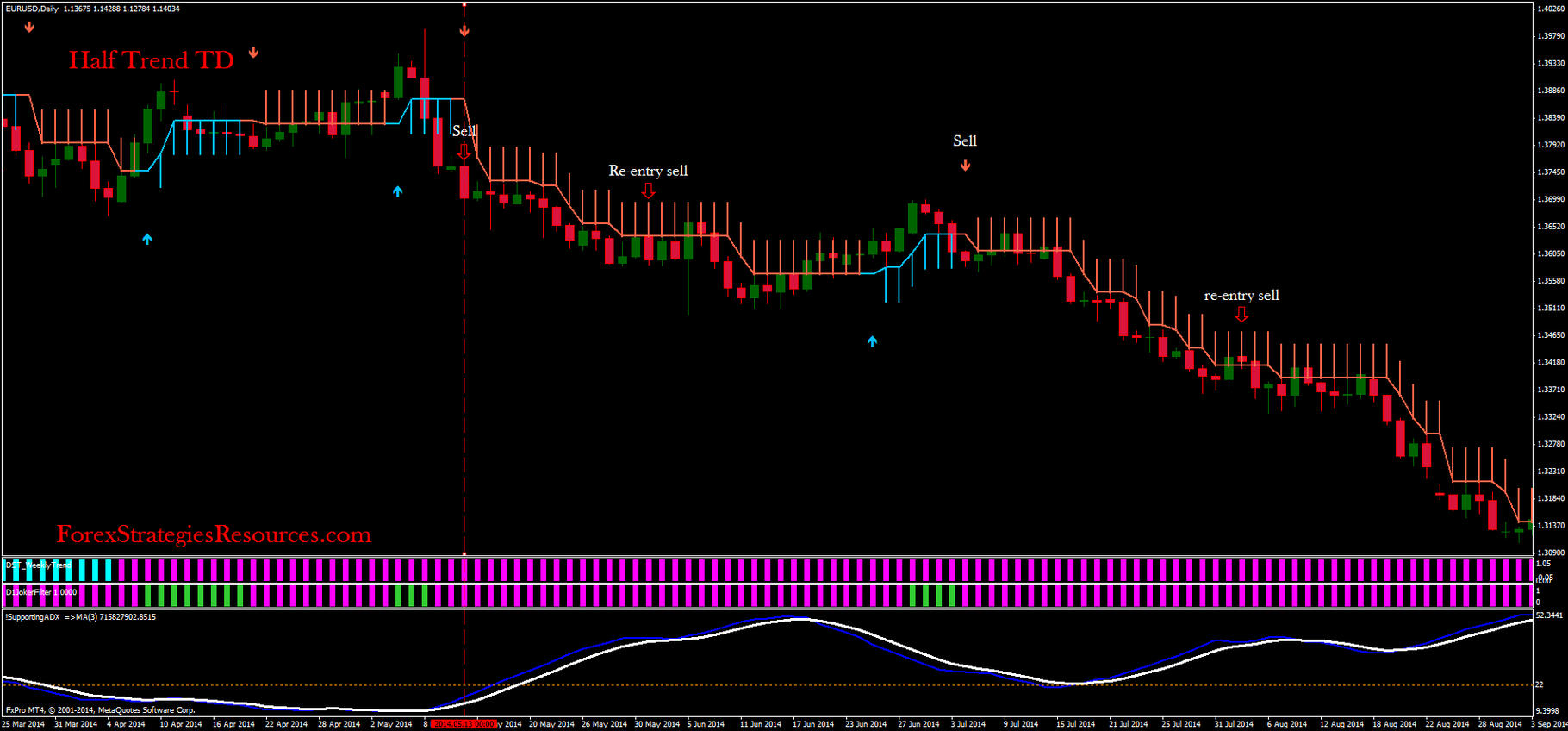 Half Trend TD - Forex Strategies - Forex Resources - Forex ...