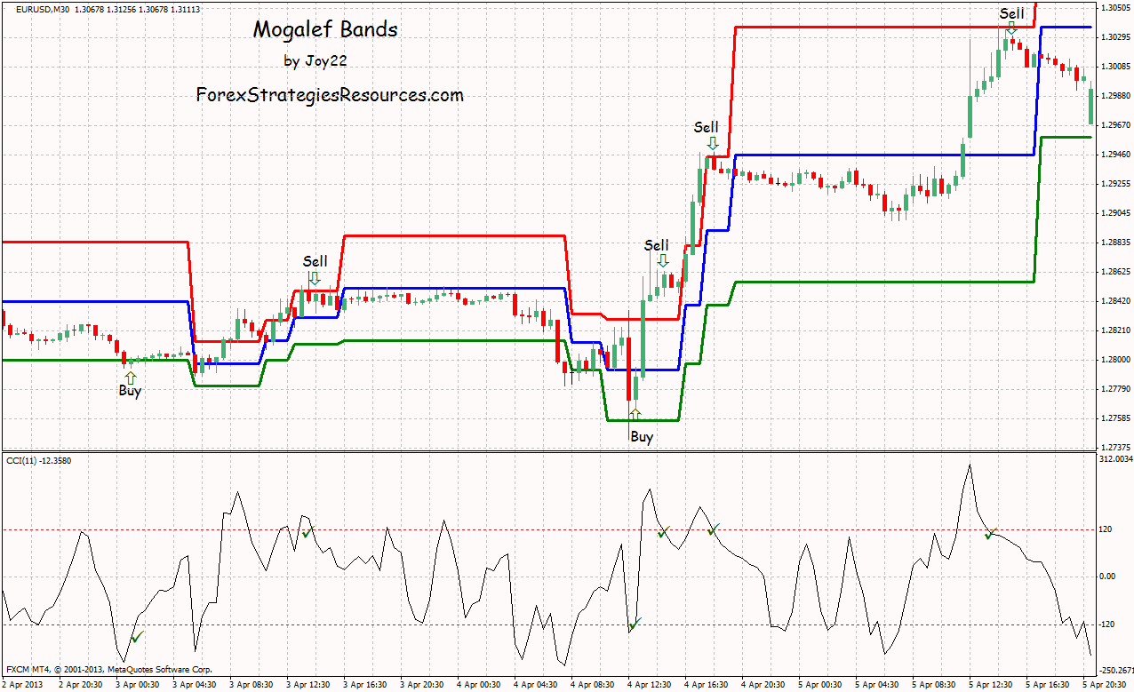 Forexstrategiesresources macd