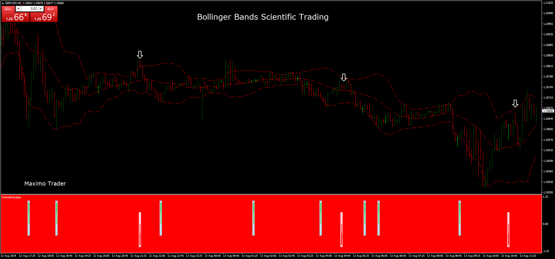 Forex powerbands