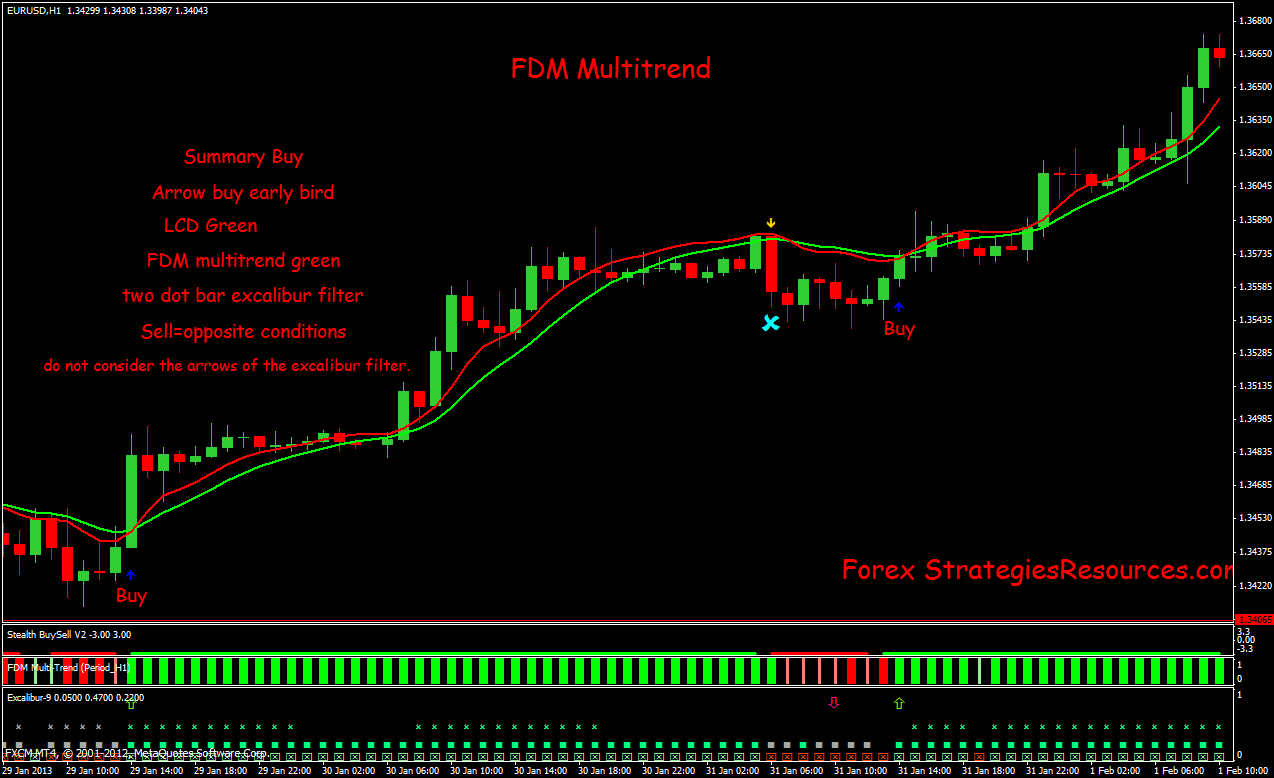 Multi Trend Trading System Forex Strategies Forex Resources Forex