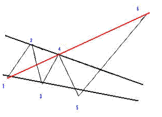 Bullish Wolfe Wave Pattern  