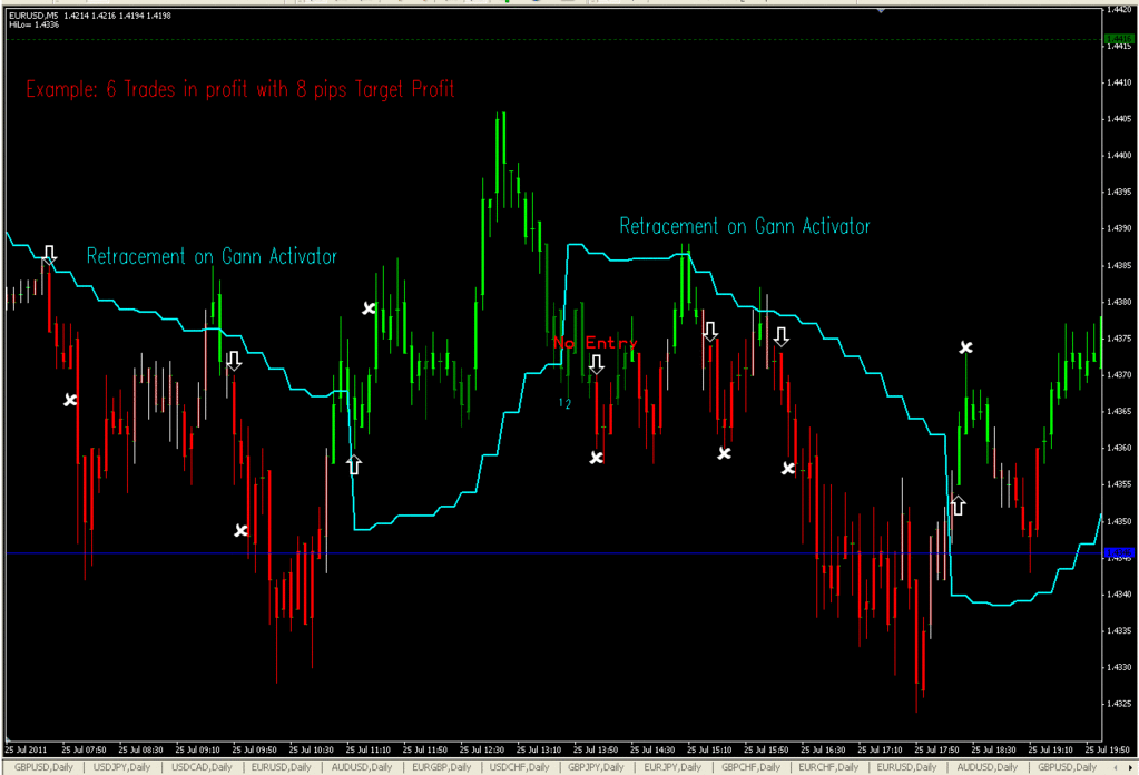 MTF Gann Activator  and Neuro Strength