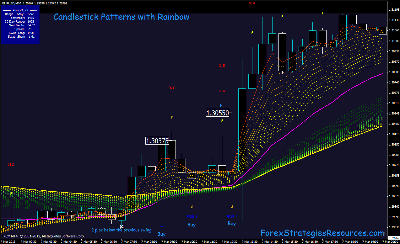 Candlestick Patterns With Rainbow Forex Strategies Forex - 