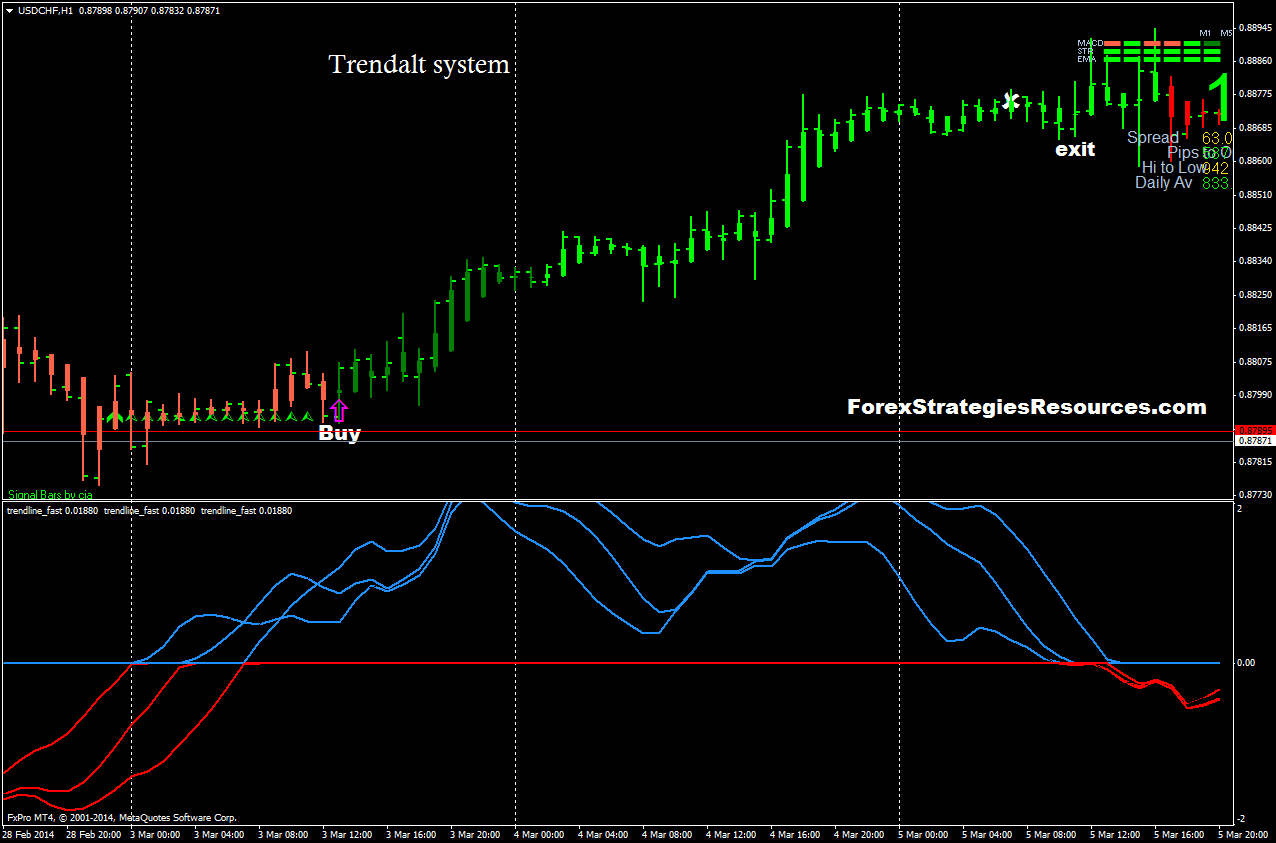 Trendalt System Forex Strategies Forex Resources 