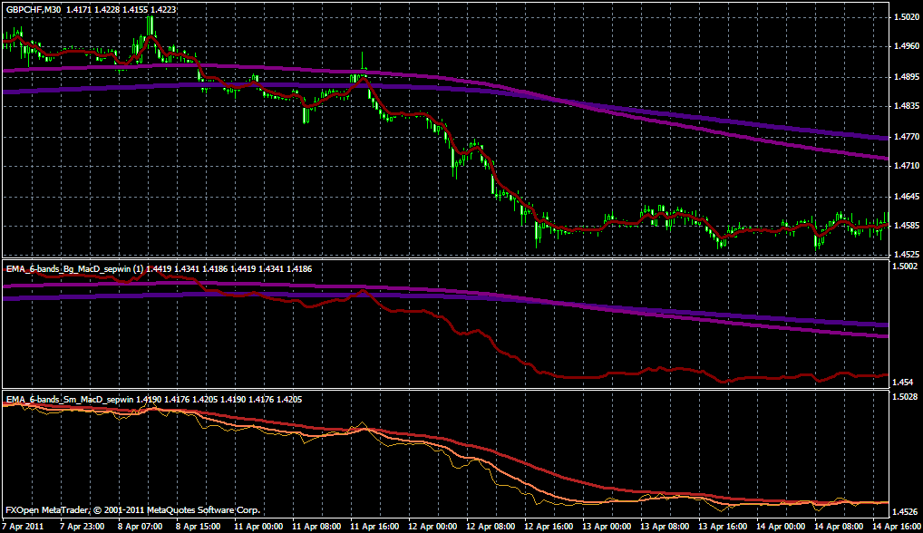 EMA 6 Bands MACD