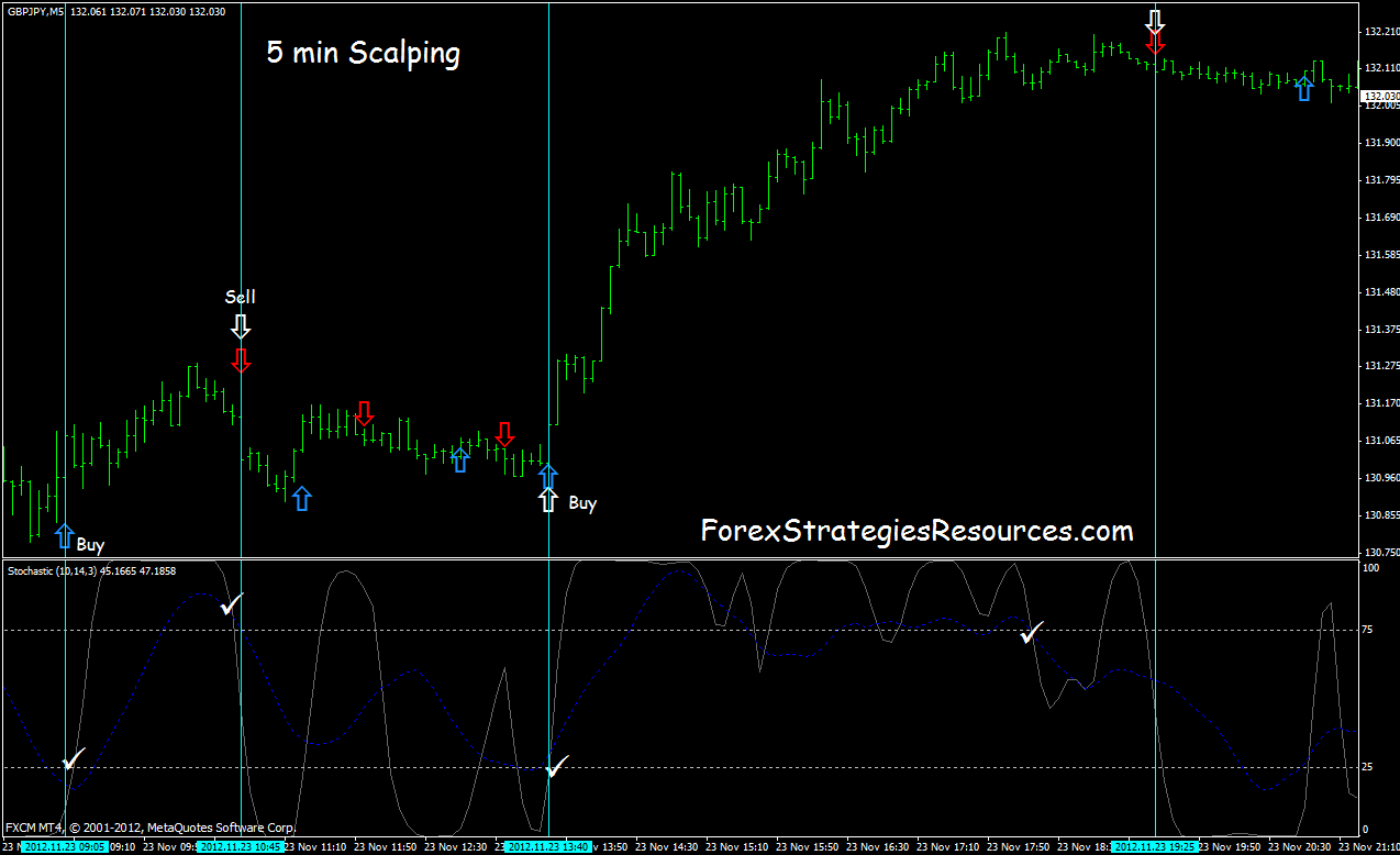 forex stratégia 5 perc