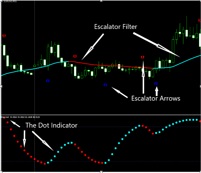 The Triad Escalator Forex System 