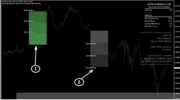 Gann System Softaware