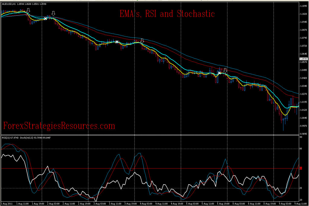 EMA's RSI and Stochastic