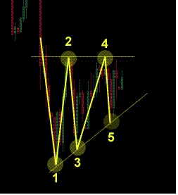Triangle Breakout Indicator Mt4 - FX Signal